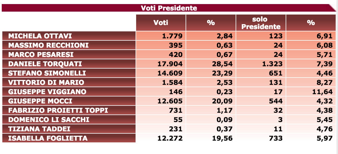 Aggiornamento amministrative municipio XV