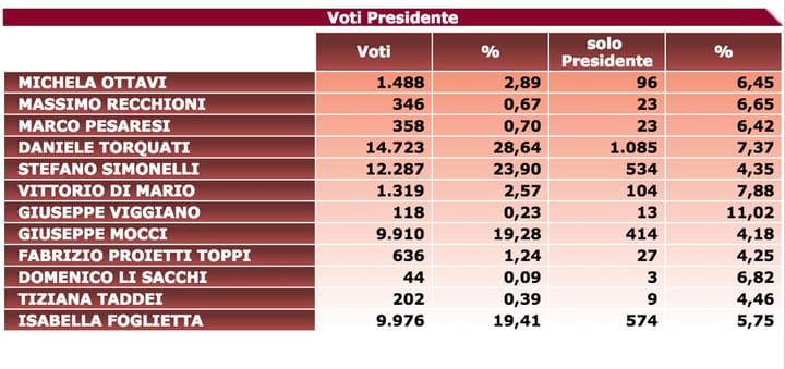 Elezioni Amministrative 2016 Presidente Municipio XV - Sezioni 118 su 144